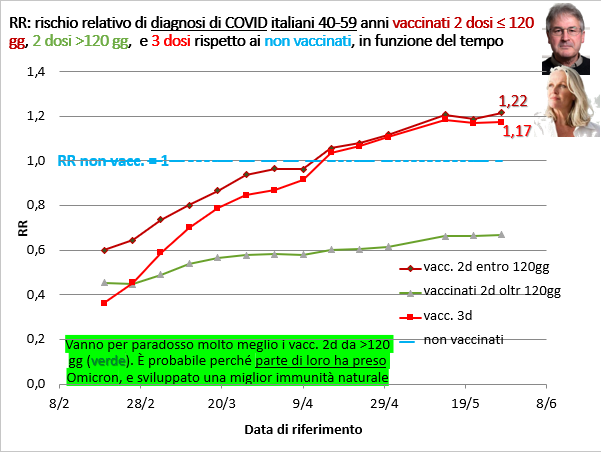 Rischio diagnosi covid italiani 40-49 anni