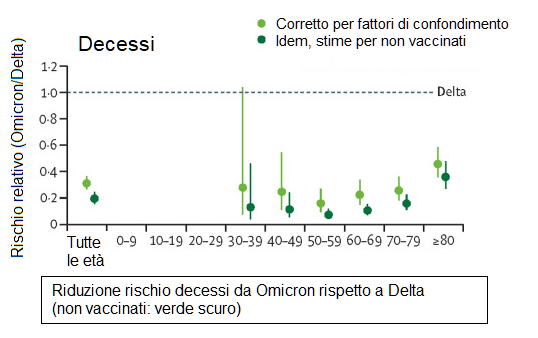 decessi omicron